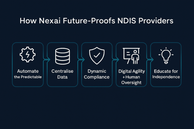Future-Proofing for NDIS Pricing and Compliance Changes
